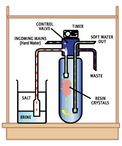 Water Softener Regeneration - The Correct Way! ( RV Lifestyle ) 